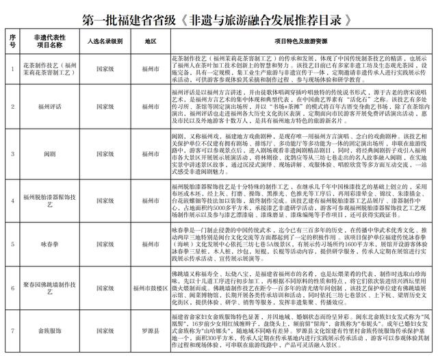 84个非遗代表性项目入选!福建省级推荐目录公布
