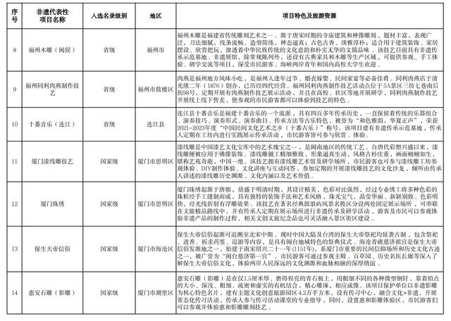 84个非遗代表性项目入选!福建省级推荐目录公布