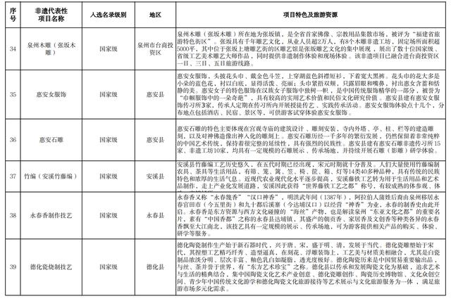 84个非遗代表性项目入选!福建省级推荐目录公布