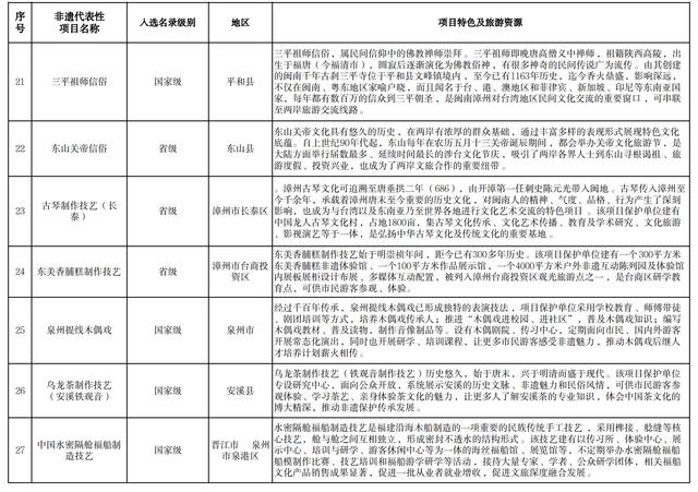 84个非遗代表性项目入选!福建省级推荐目录公布