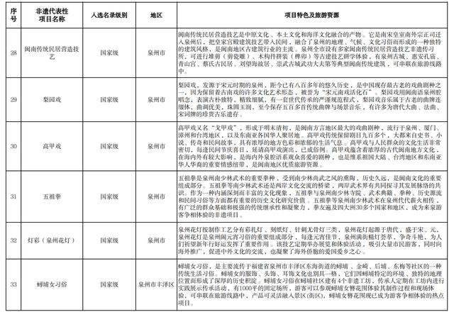 84个非遗代表性项目入选!福建省级推荐目录公布