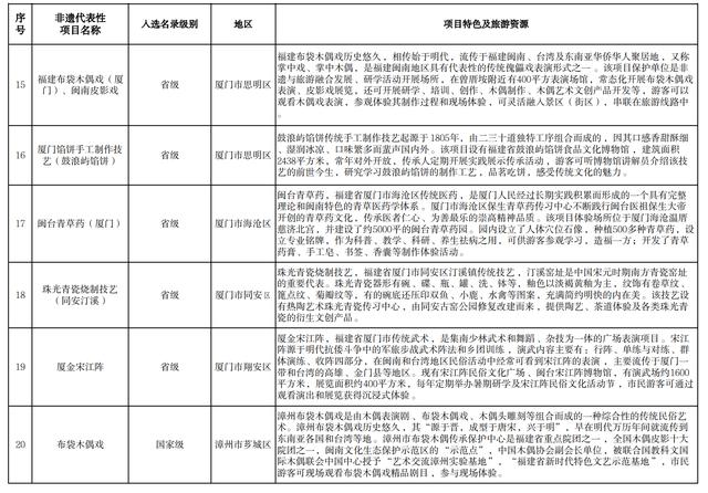 84个非遗代表性项目入选!福建省级推荐目录公布