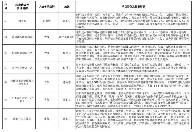 84个非遗代表性项目入选!福建省级推荐目录公布