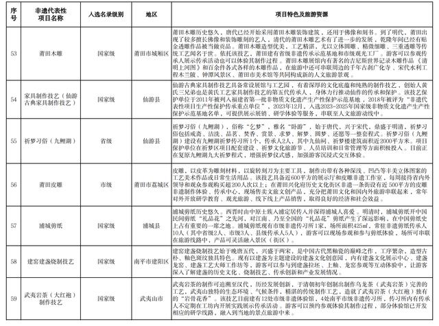 84个非遗代表性项目入选!福建省级推荐目录公布