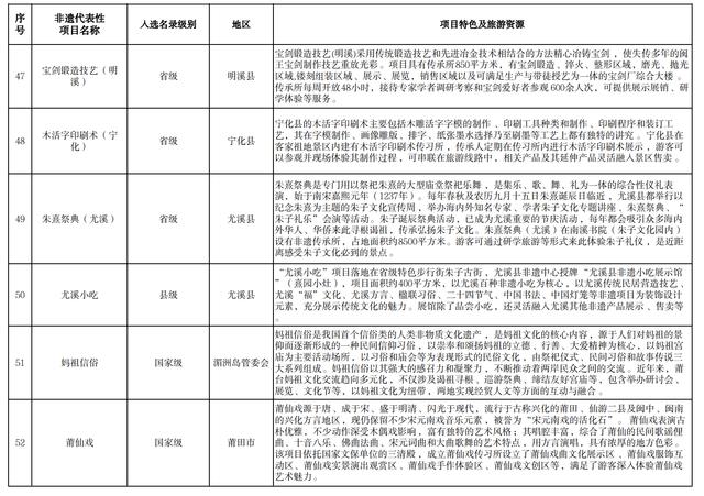 84个非遗代表性项目入选!福建省级推荐目录公布