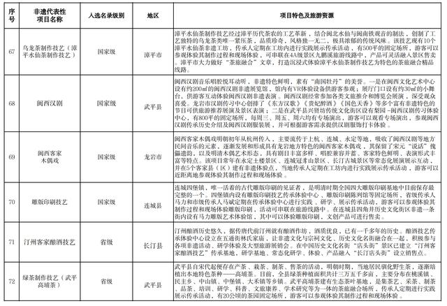 84个非遗代表性项目入选!福建省级推荐目录公布