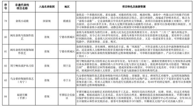 84个非遗代表性项目入选!福建省级推荐目录公布