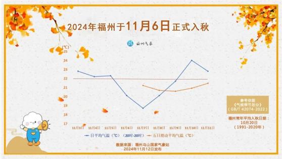 福州正式入秋啦!11月“四台共舞”罕见