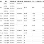 中闽能源聘任52岁黄慧湄为非独立董事，董事长郭政年薪最高66万，董事会秘书纪志国薪酬最低为47万