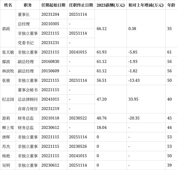 中闽能源聘任52岁黄慧湄为非独立董事,董事长郭政年薪最高66万,董事会秘书纪志国薪酬最低为47万