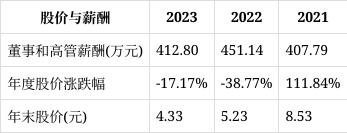 中闽能源聘任52岁黄慧湄为非独立董事,董事长郭政年薪最高66万,董事会秘书纪志国薪酬最低为47万