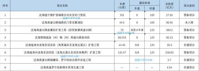 近2400亿!福建重点推进25个高速公路项目,提升战略前沿阵地能力