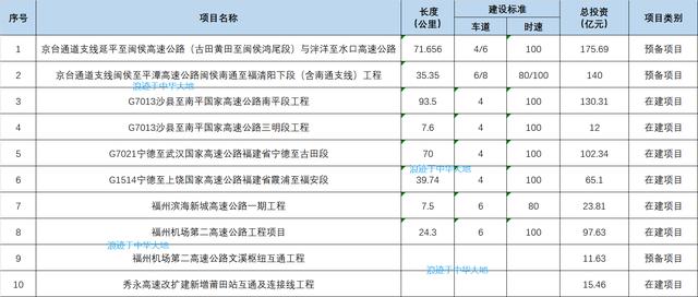 近2400亿!福建重点推进25个高速公路项目,提升战略前沿阵地能力