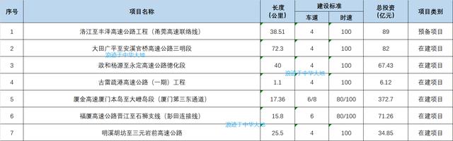 近2400亿!福建重点推进25个高速公路项目,提升战略前沿阵地能力