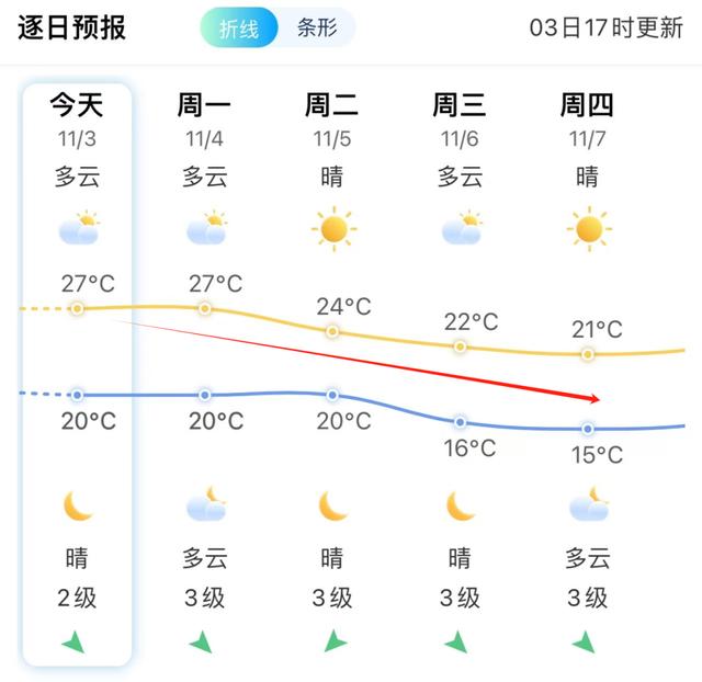 15℃!台风“银杏”即将生成!福州大反转!