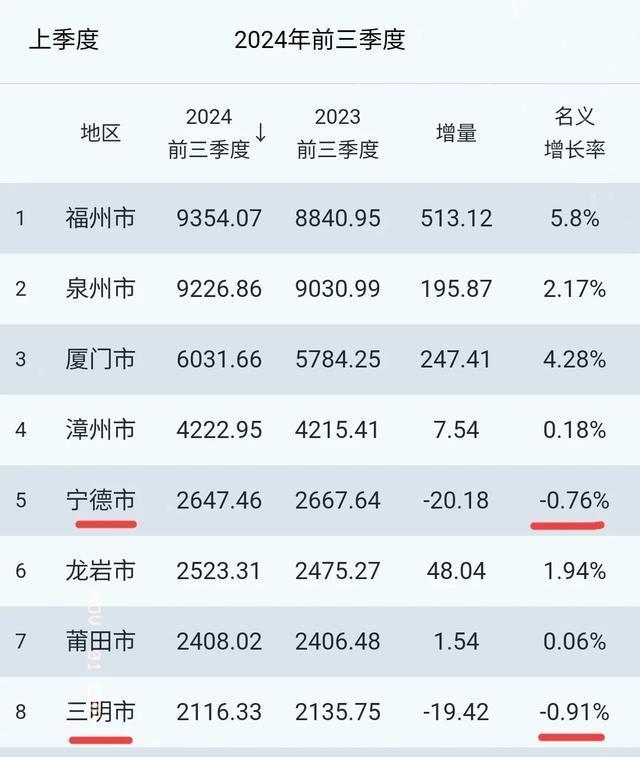 福建各市 GDP 大揭秘:宁德增量为何骤减?