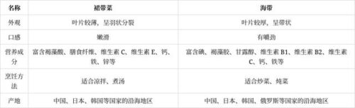 大家都在问：裙带菜和海带的区别是什么？八闽君告诉您，霞浦的海带为什么口感一绝！