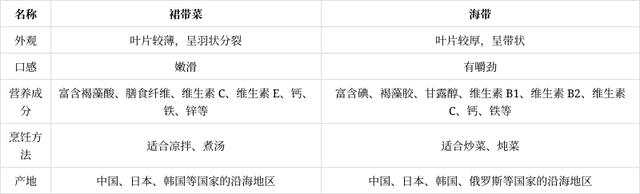 大家都在问:裙带菜和海带的区别是什么?八闽君告诉您,霞浦的海带为什么口感一绝!