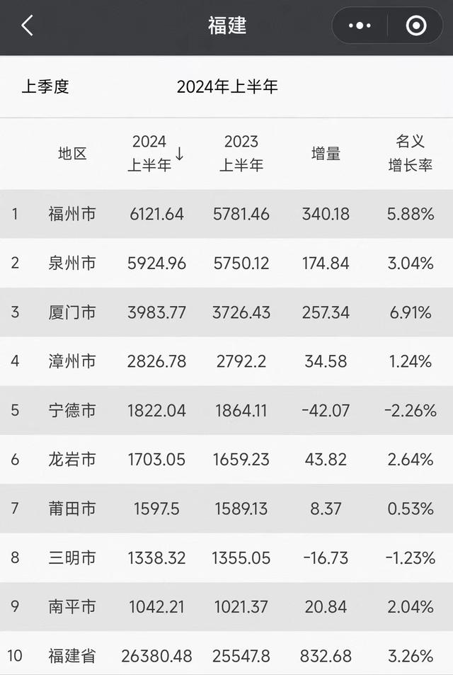 2024上半年福建各市GDP:福州居首,厦门第3,宁德负增长