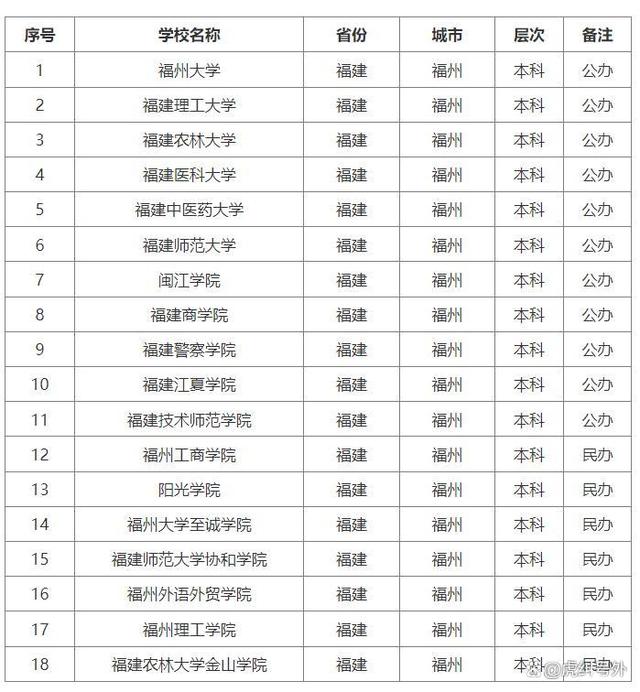福建部分市属大学变更为省属!盘点福州市属高校!