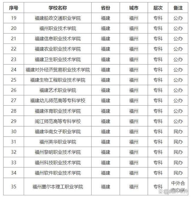 福建部分市属大学变更为省属!盘点福州市属高校!
