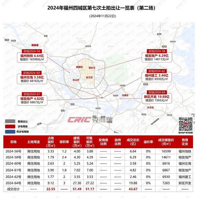 福州11月土拍点评(续):兜底天团来了新面孔