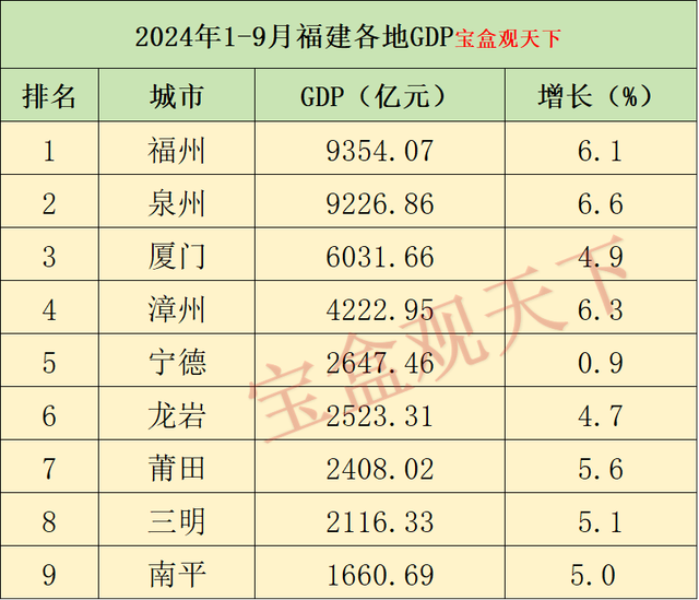 2024年1-9月福建各地GDP表现,福州稳居榜首,厦门突破六千亿