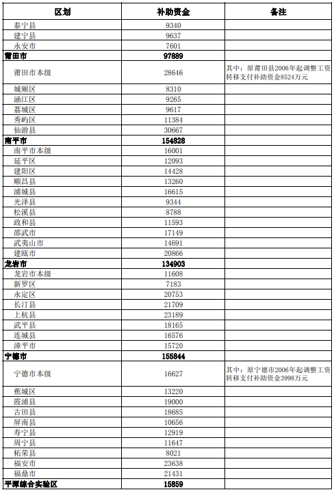 超15亿!宁德获省级补助资金
