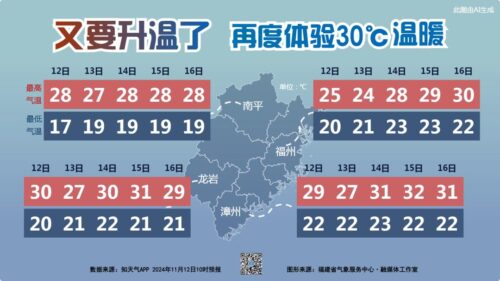 福州正式入秋啦！11月“四台共舞”罕见