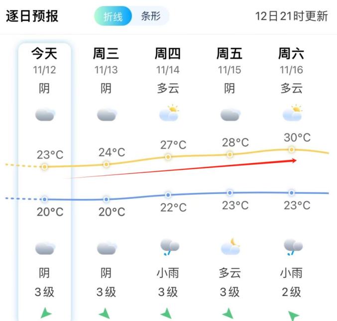 福州正式入秋啦!11月“四台共舞”罕见