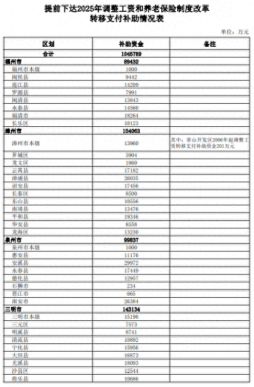 超15亿!宁德获省级补助资金