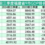 福建9市前三季度GDP排名：福州全面领跑，厦门第3，宁德负增长