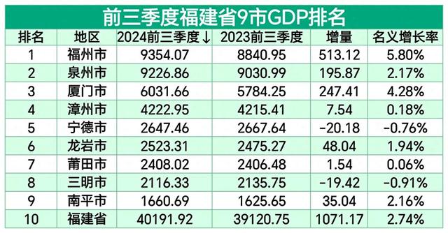 福建9市前三季度GDP排名:福州全面领跑,厦门第3,宁德负增长