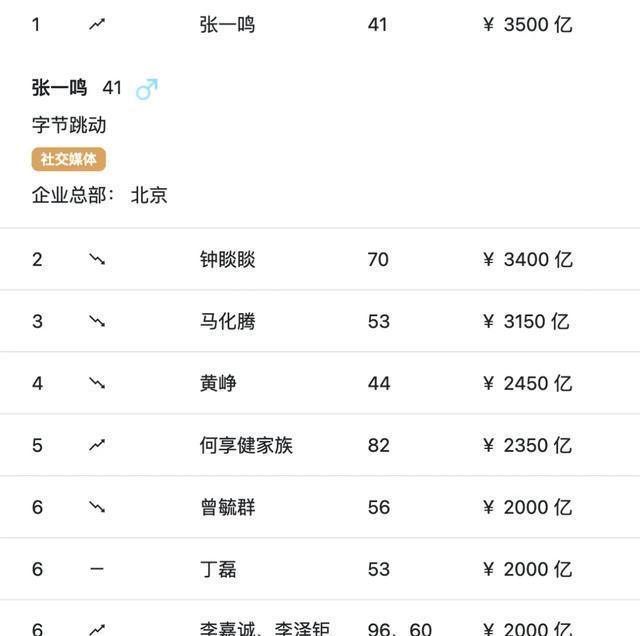 抖音创始人张一鸣，福建龙岩人，18岁考入南开，如今成中国首富