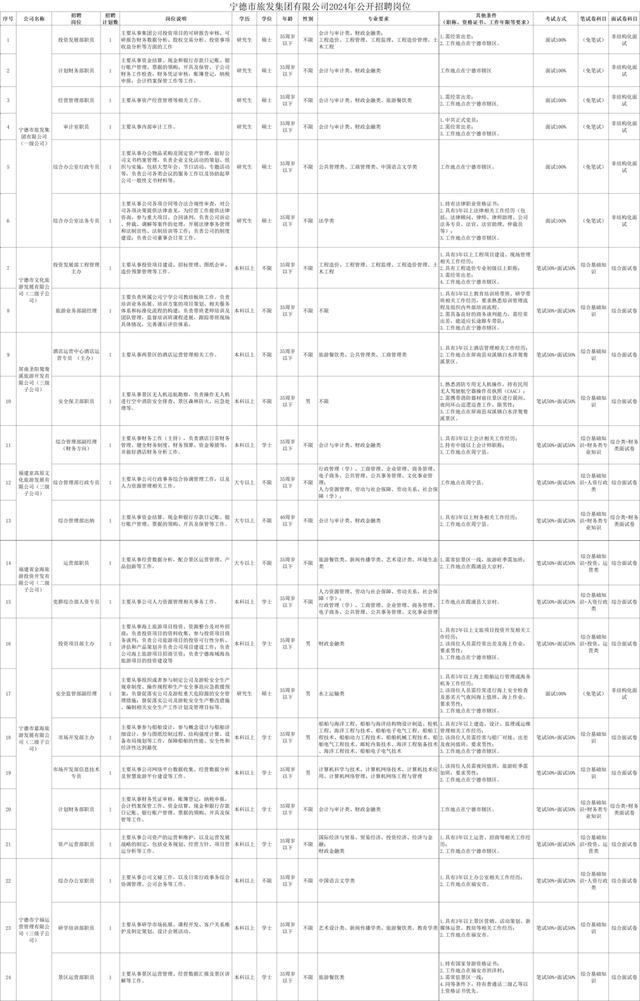 旅发集团!招聘24人!多岗免笔试!