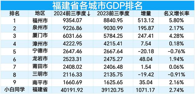 福建5市入围全国GDP百强城市:福州第20,泉州领先厦门,宁德第94
