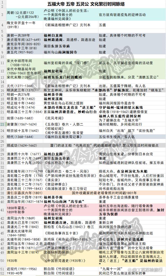 挖透疑点!读懂五灵公套娃式暗号送王船起源「福州封神榜」vol.5