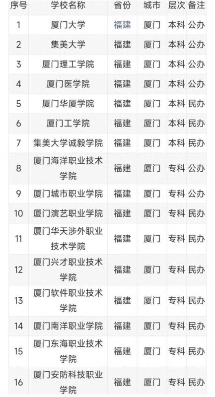 等不及了，这都一年了，厦门这所大学还没批复？