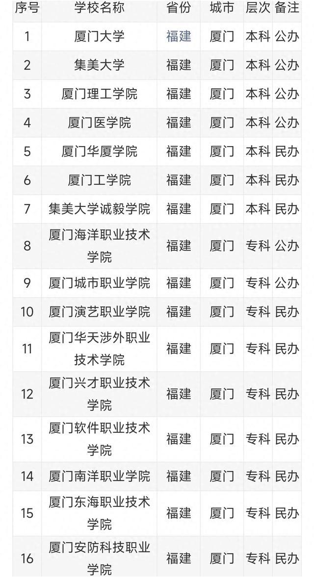 等不及了，这都一年了，厦门这所大学还没批复？