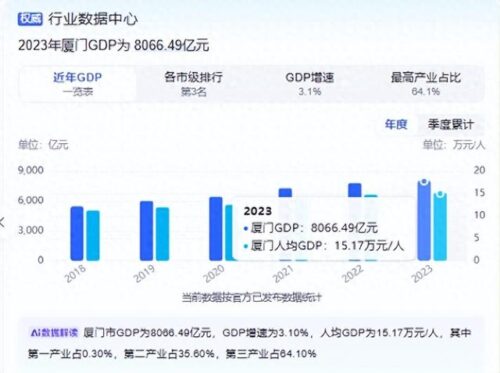 厦门闻名遐迩！福州缘何默默无闻？