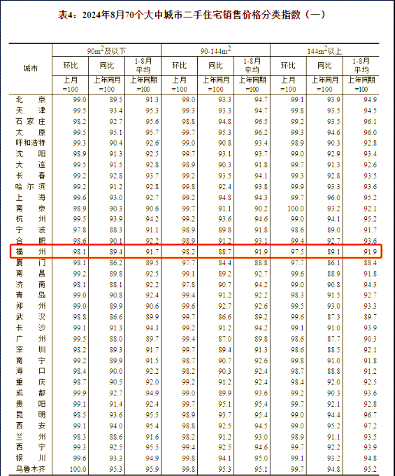 福州新房价格持续下滑,已连续十五个月下跌!