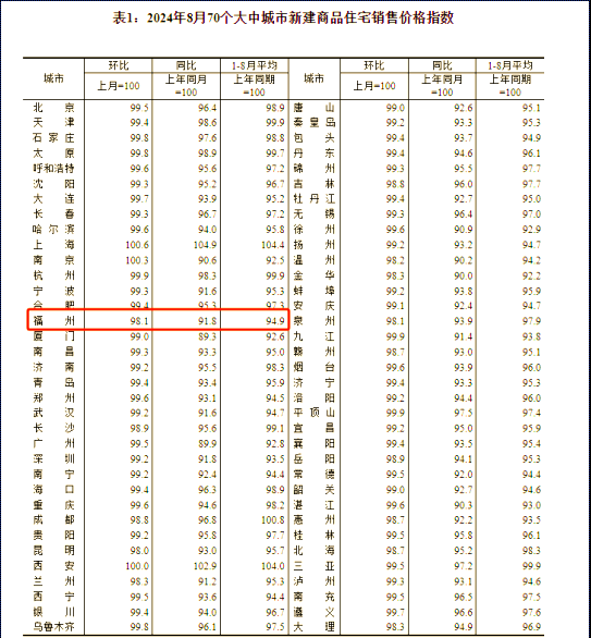 福州新房价格持续下滑,已连续十五个月下跌!
