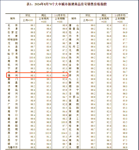 福州新房价格持续下滑，已连续十五个月下跌！