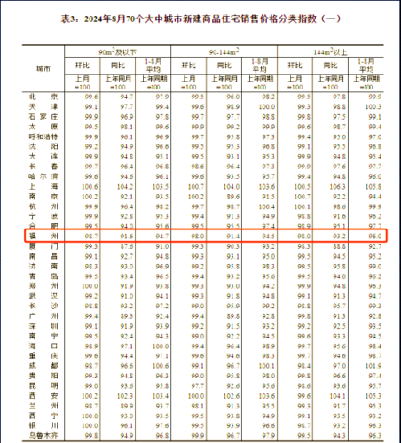 福州新房价格持续下滑，已连续十五个月下跌！