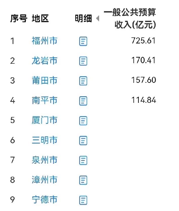 2024年福建省下辖各市财政收入：福州725.61亿元，龙岩力压莆田