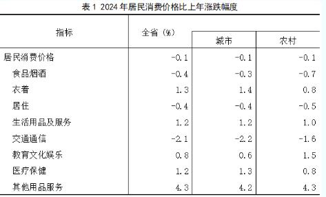 最新！2024年福建省国民经济和社会发展统计公报发布