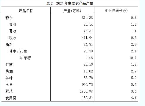 最新！2024年福建省国民经济和社会发展统计公报发布