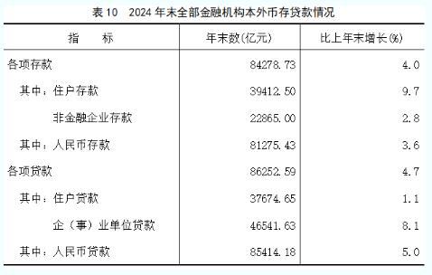 最新！2024年福建省国民经济和社会发展统计公报发布