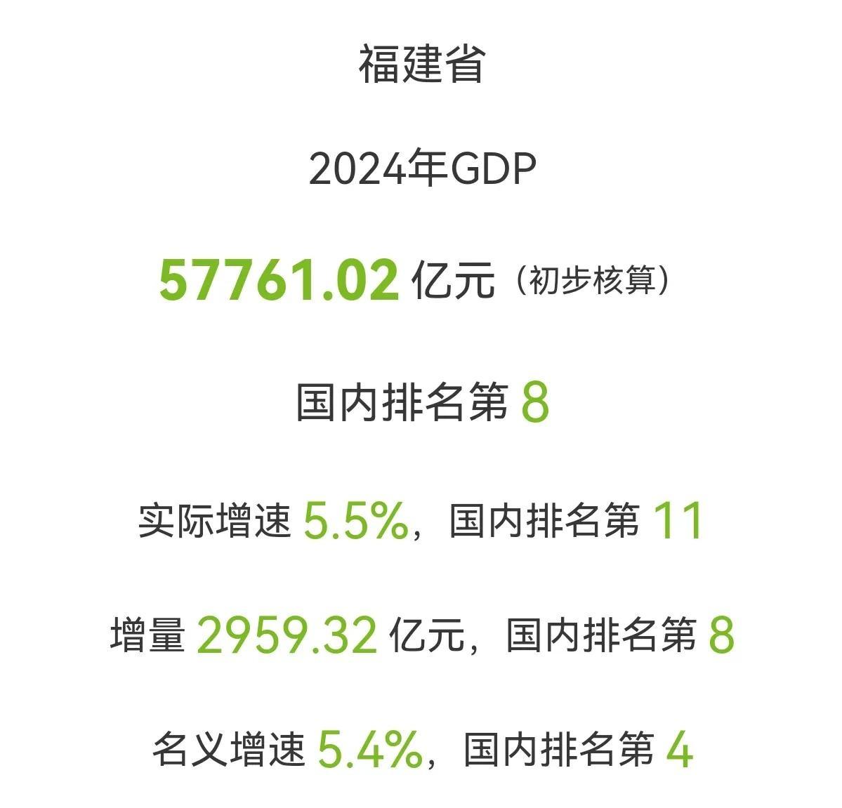 福建省2025年GDP将突破6万亿,高质量完成“十四五”规划目标任务